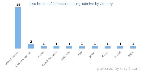 Tabnine customers by country