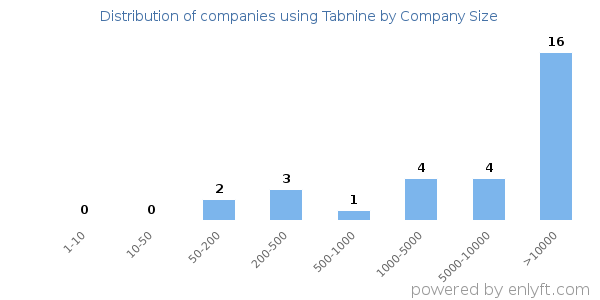 Companies using Tabnine, by size (number of employees)
