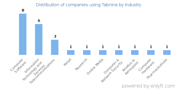 Companies using Tabnine - Distribution by industry