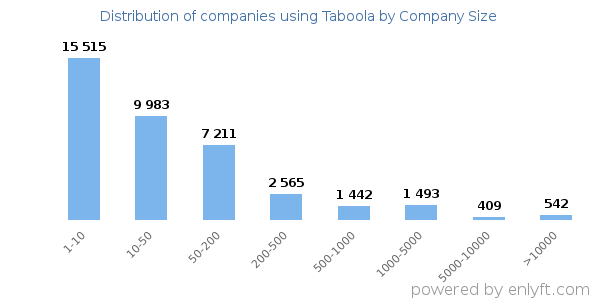 Companies using Taboola, by size (number of employees)