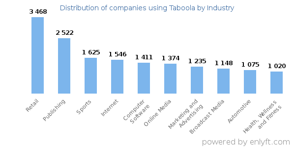 Companies using Taboola - Distribution by industry