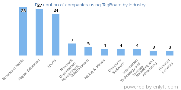 Companies using TagBoard - Distribution by industry