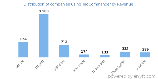 TagCommander clients - distribution by company revenue