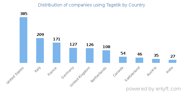 Tagetik customers by country