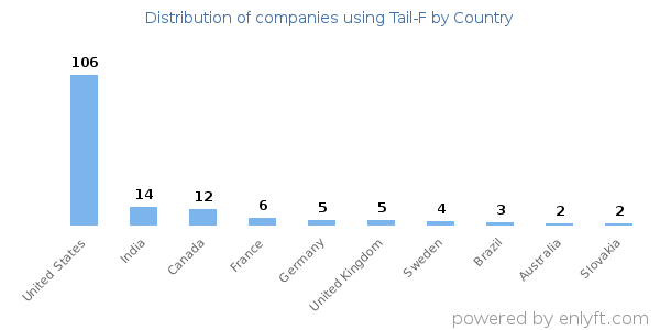Tail-F customers by country