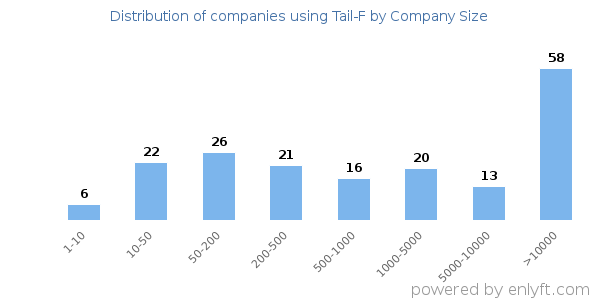 Companies using Tail-F, by size (number of employees)