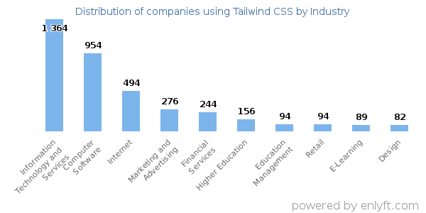Companies using Tailwind CSS - Distribution by industry