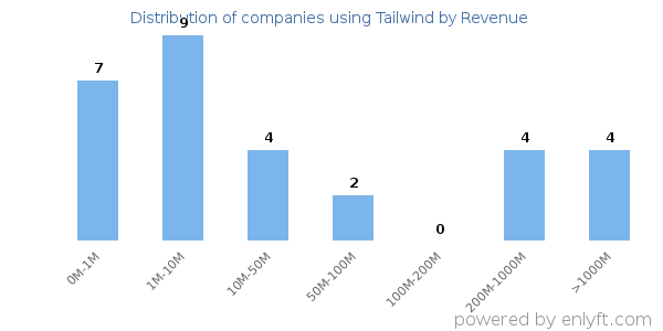 Tailwind clients - distribution by company revenue