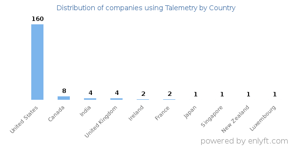 Talemetry customers by country