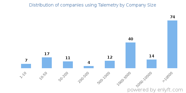 Companies using Talemetry, by size (number of employees)