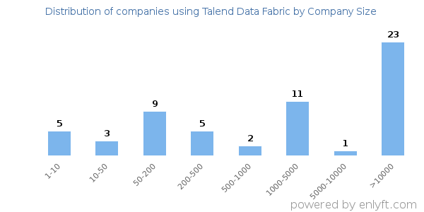 Companies using Talend Data Fabric, by size (number of employees)