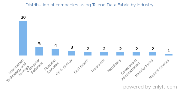Companies using Talend Data Fabric - Distribution by industry