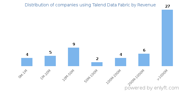 Talend Data Fabric clients - distribution by company revenue