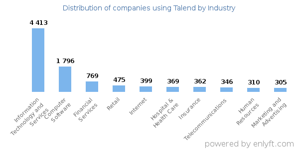 Companies using Talend - Distribution by industry