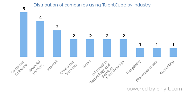 Companies using TalentCube - Distribution by industry