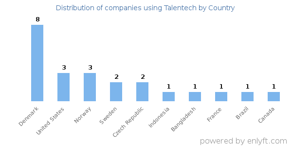 Talentech customers by country