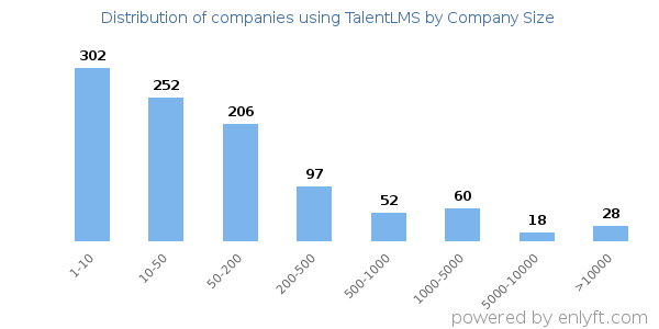 Companies using TalentLMS, by size (number of employees)
