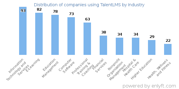 Companies using TalentLMS - Distribution by industry