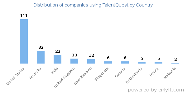 TalentQuest customers by country