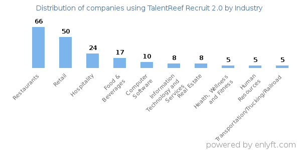 Companies using TalentReef Recruit 2.0 - Distribution by industry