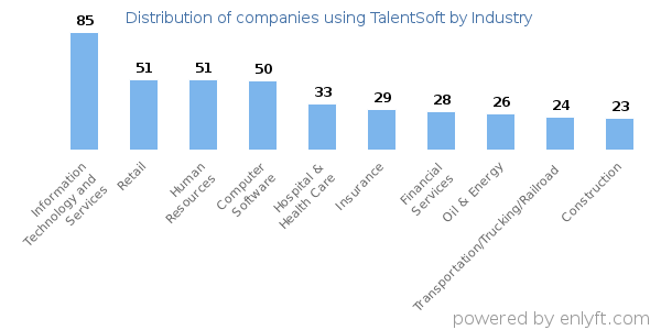 Companies using TalentSoft - Distribution by industry