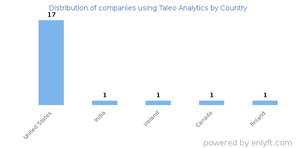 Taleo Analytics customers by country