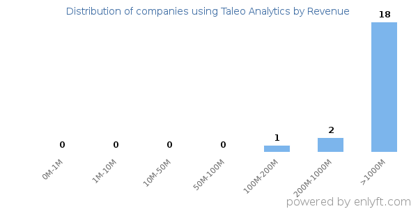 Taleo Analytics clients - distribution by company revenue