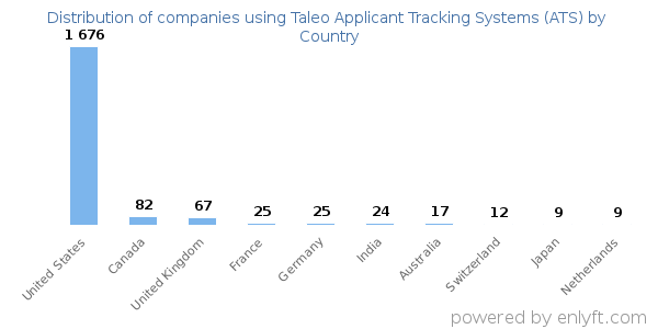 Taleo Applicant Tracking Systems (ATS) customers by country