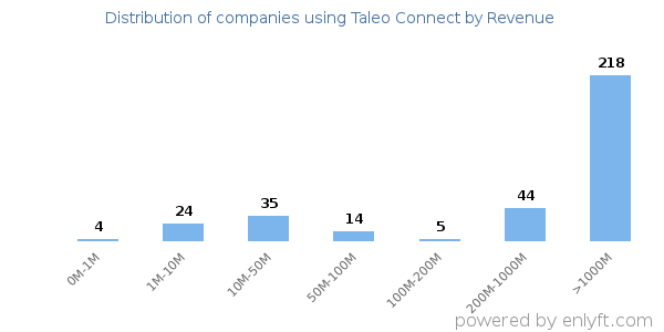 Taleo Connect clients - distribution by company revenue