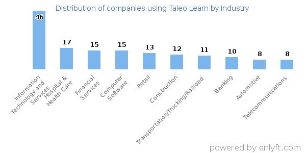 Companies using Taleo Learn - Distribution by industry