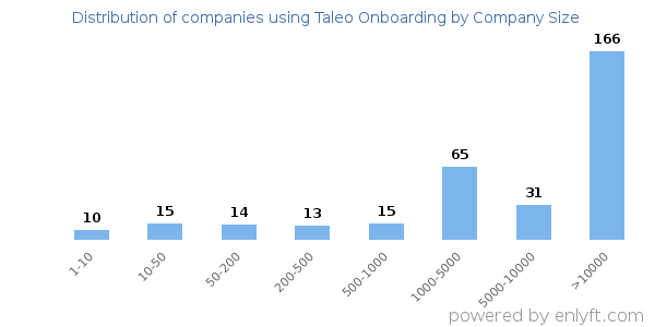 Companies using Taleo Onboarding, by size (number of employees)