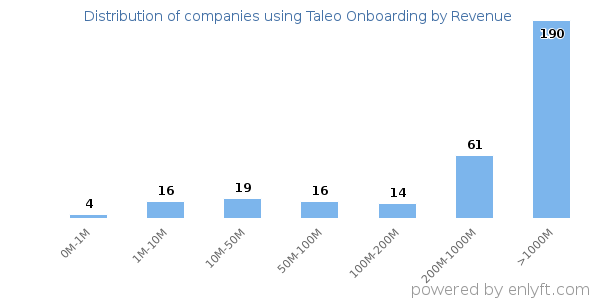 Taleo Onboarding clients - distribution by company revenue