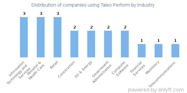 Companies using Taleo Perform - Distribution by industry