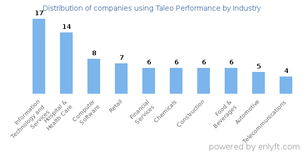 Companies using Taleo Performance - Distribution by industry