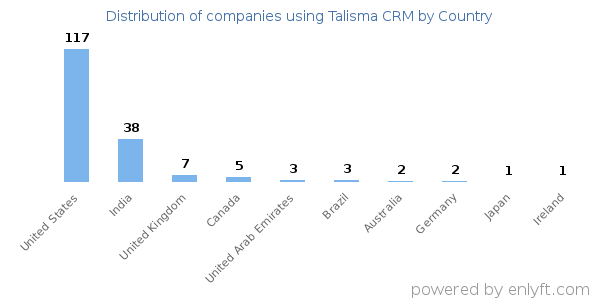 Talisma CRM customers by country