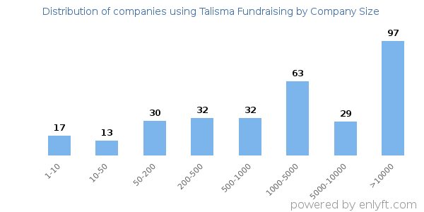 Companies using Talisma Fundraising, by size (number of employees)