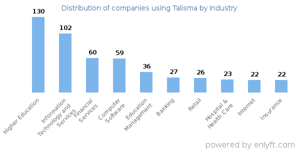Companies using Talisma - Distribution by industry