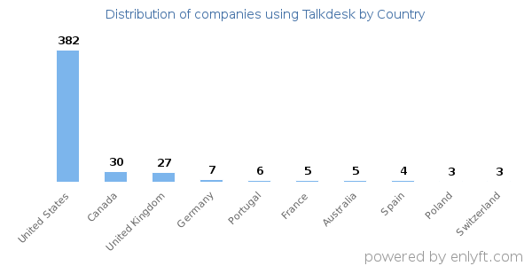 Talkdesk customers by country