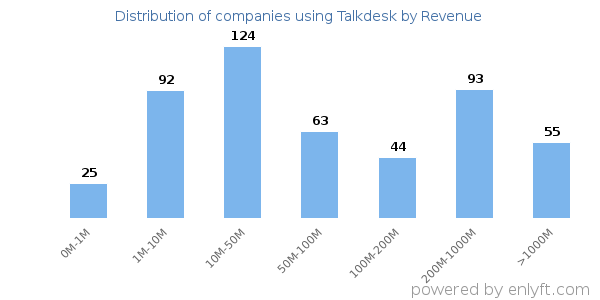 Talkdesk clients - distribution by company revenue