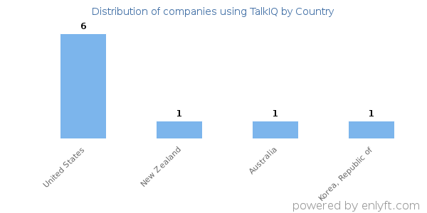 TalkIQ customers by country