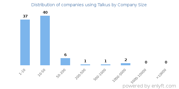Companies using Talkus, by size (number of employees)