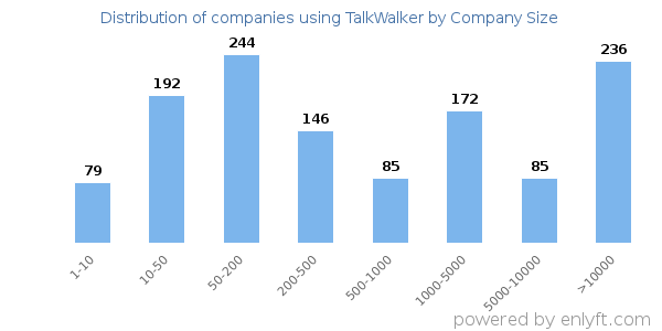 Companies using TalkWalker, by size (number of employees)