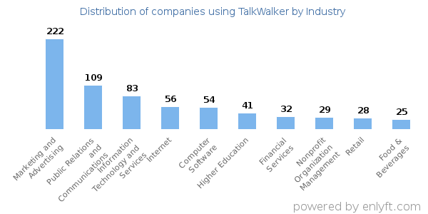 Companies using TalkWalker - Distribution by industry