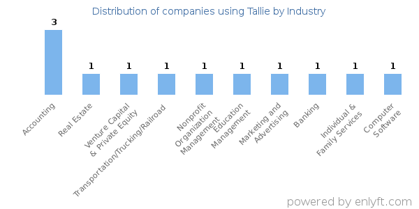 Companies using Tallie - Distribution by industry