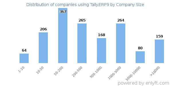 Companies using Tally.ERP9, by size (number of employees)