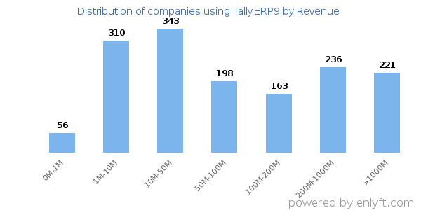 Tally.ERP9 clients - distribution by company revenue