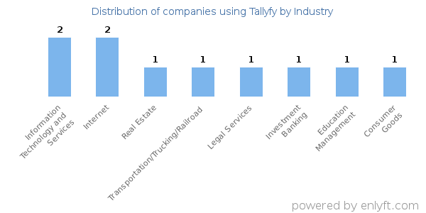 Companies using Tallyfy - Distribution by industry