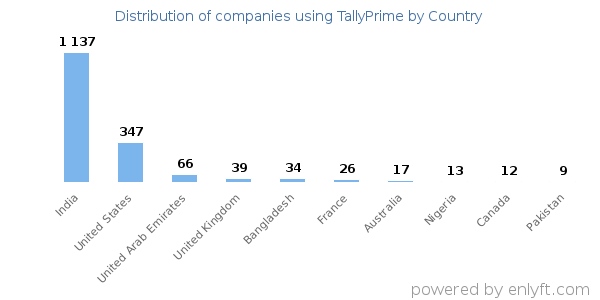 TallyPrime customers by country