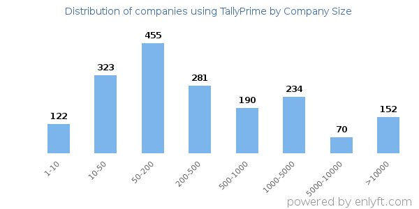 Companies using TallyPrime, by size (number of employees)