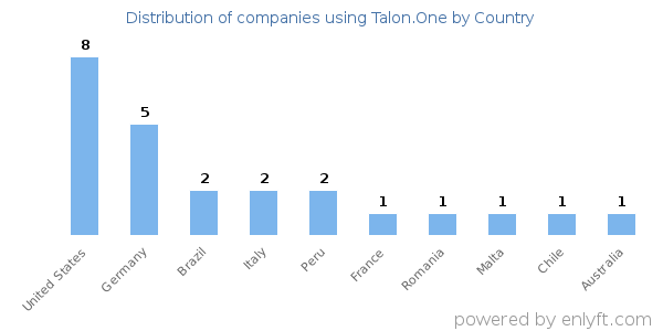 Talon.One customers by country